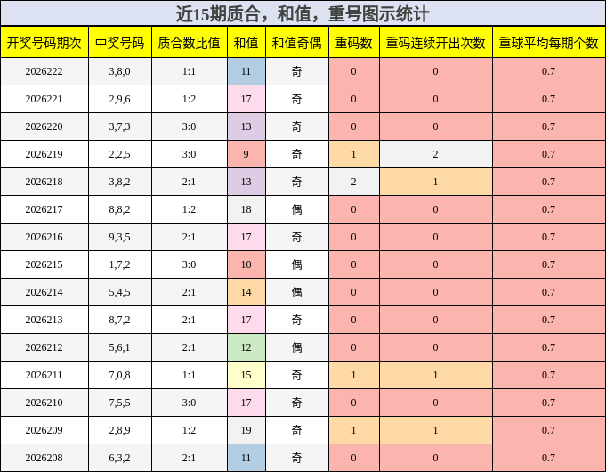 质合分析,和值分析,重号分析