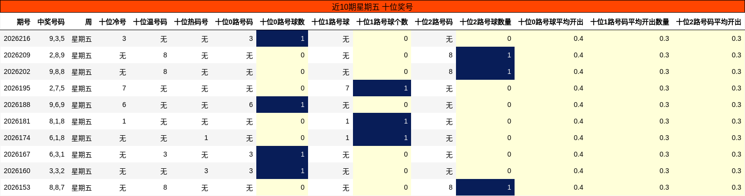近10期星期五 十位奖号