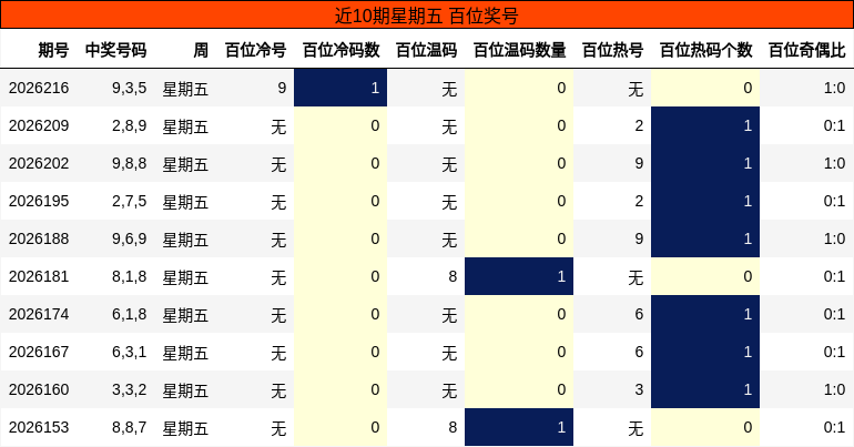 近10期星期五 百位奖号
