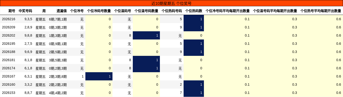近10期星期五 个位奖号