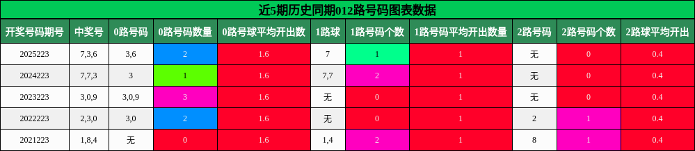 012路号码分析