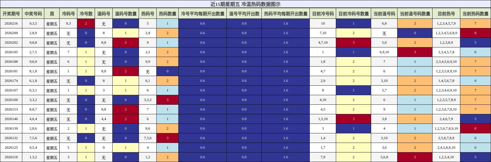 近15期星期五 冷温热码分析