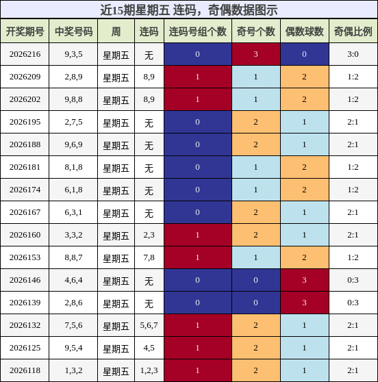 近15期星期五 奇偶分析