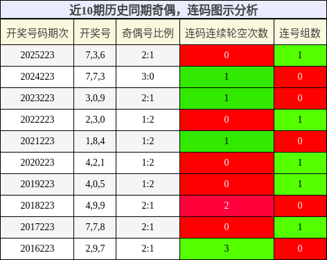 奇偶分析,连码分析