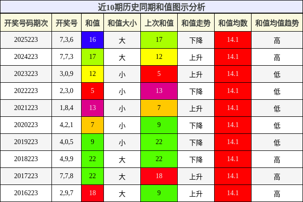 和值分析
