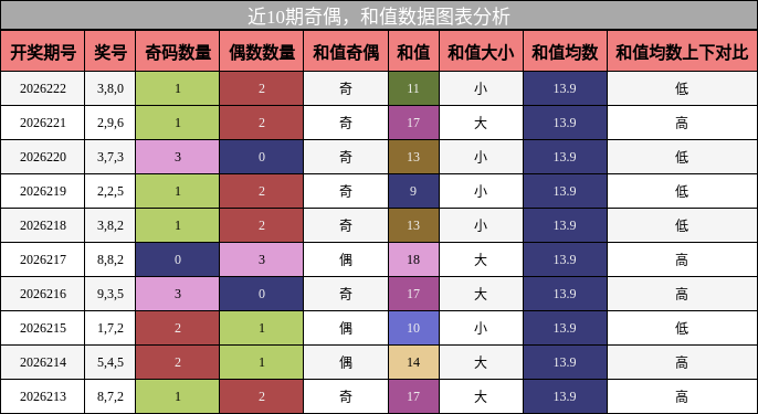 奇偶分析,和值分析