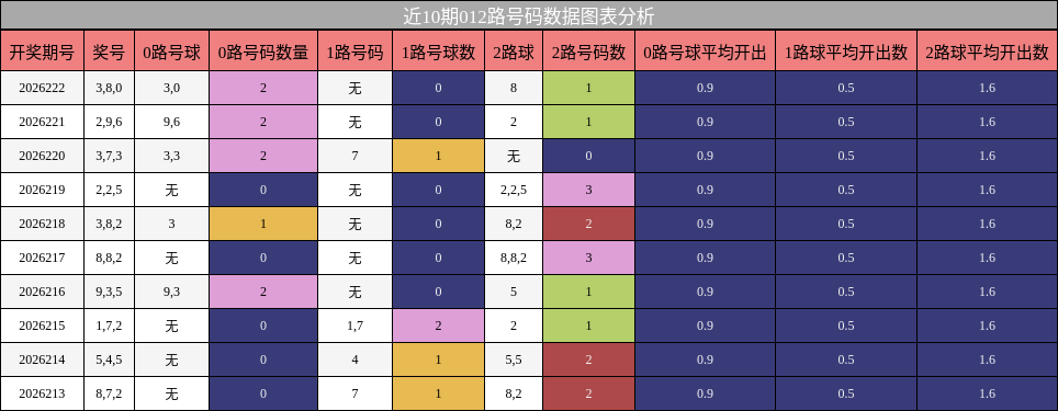 012路号码分析