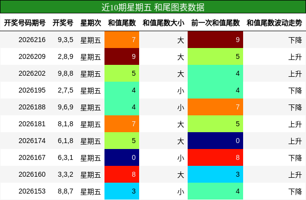 近10期星期五 和尾图表数据