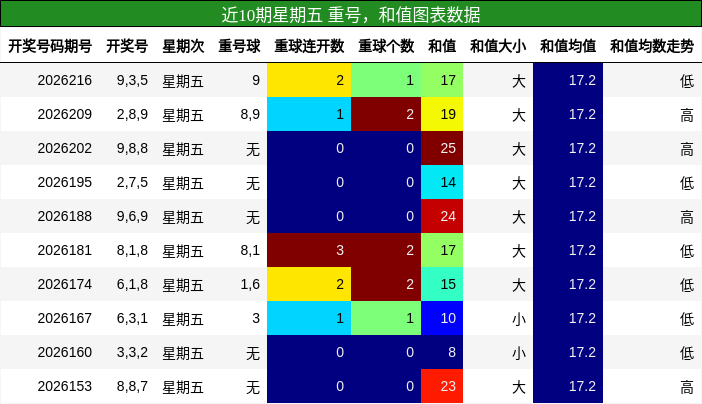 近10期星期五 重号,和值图表数据
