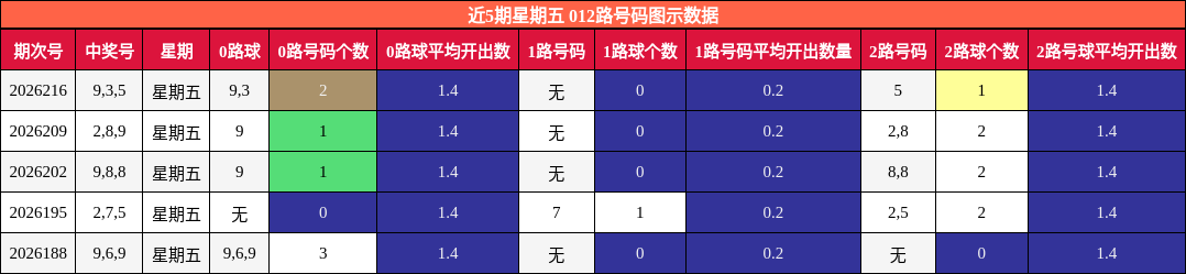 近5期星期五 012路号码图示数据