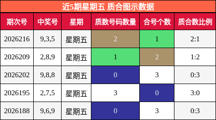 近5期星期五 质合图示数据