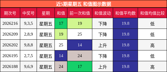 近5期星期五 和值图示数据