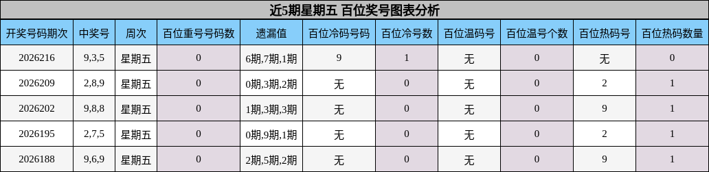 近5期星期五 百位奖号图表分析
