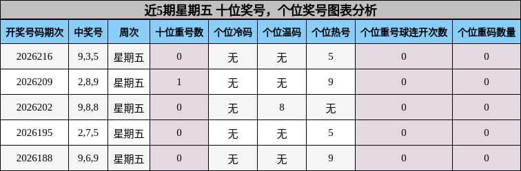 近5期星期五 十位奖号,个位奖号图表分析