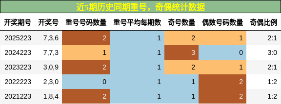 重号分析，奇偶分析