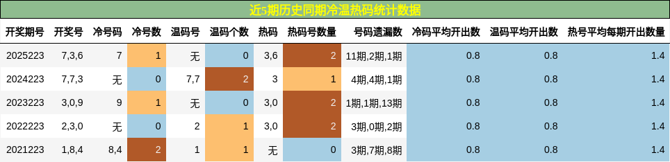 冷温热码分析