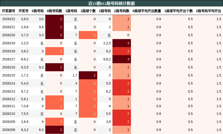 012路号码分析