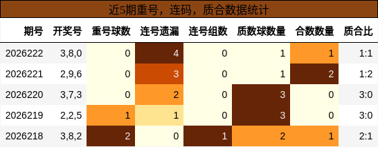 重号分析，连码分析，质合分析