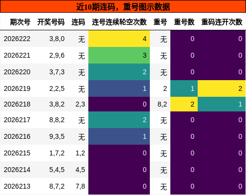 连码分析,重号分析