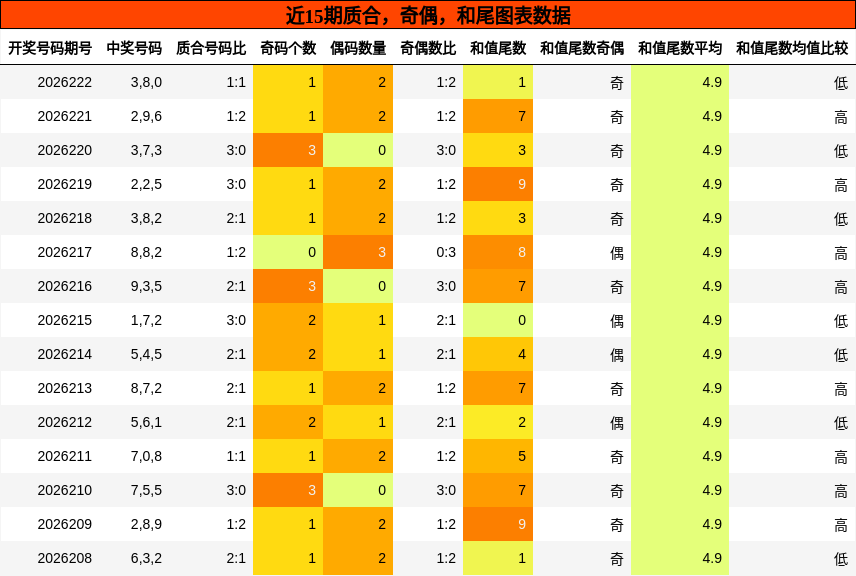 质合分析，奇偶分析，和尾分析