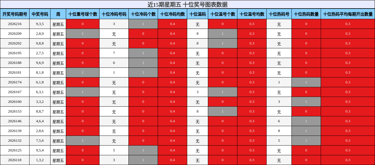 近15期星期五 十位奖号图表数据