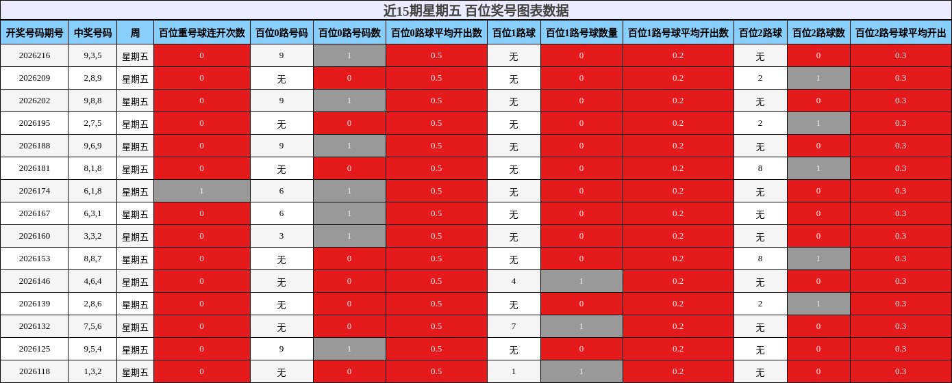 近15期星期五 百位奖号图表数据
