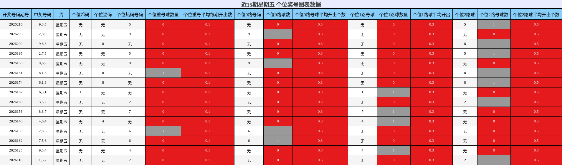 近15期星期五 个位奖号图表数据