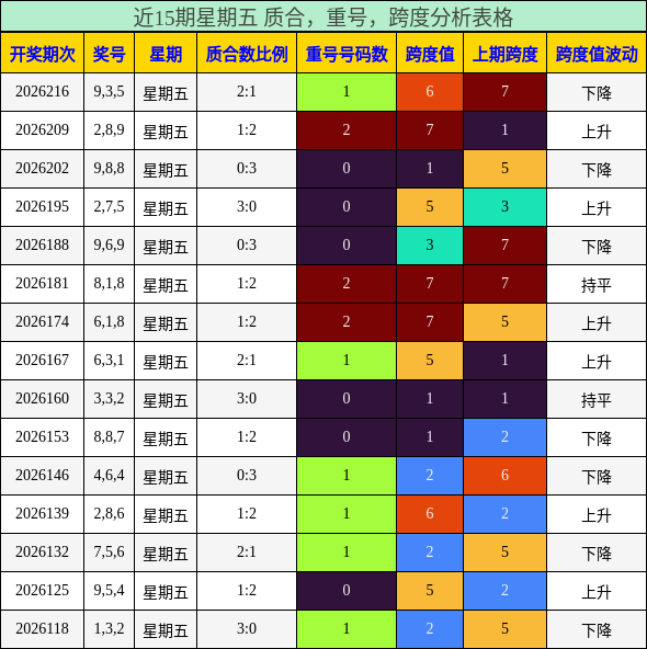 近15期星期五 质合，重号，跨度分析表格