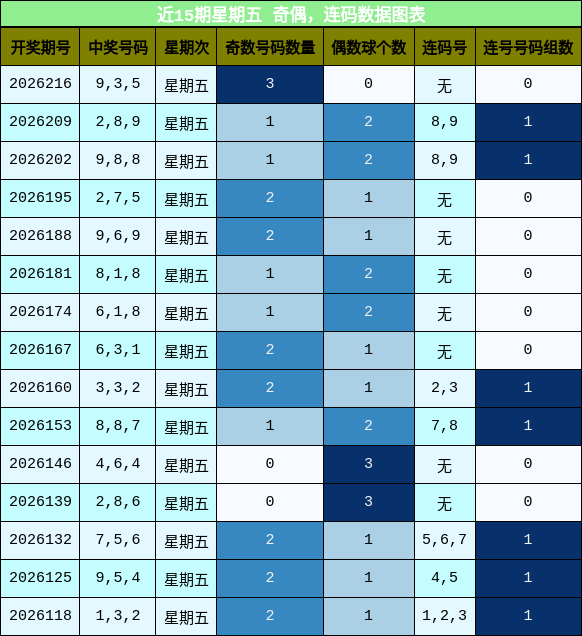 近15期星期五 奇偶，连码数据图表