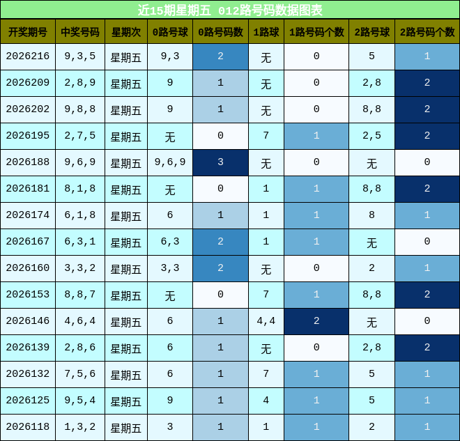 近15期星期五 012路号码数据图表