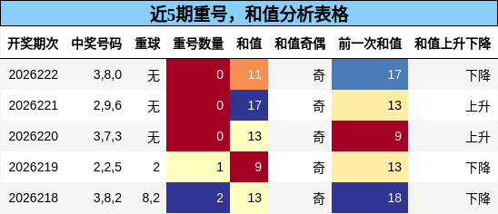 重号分析,和值分析