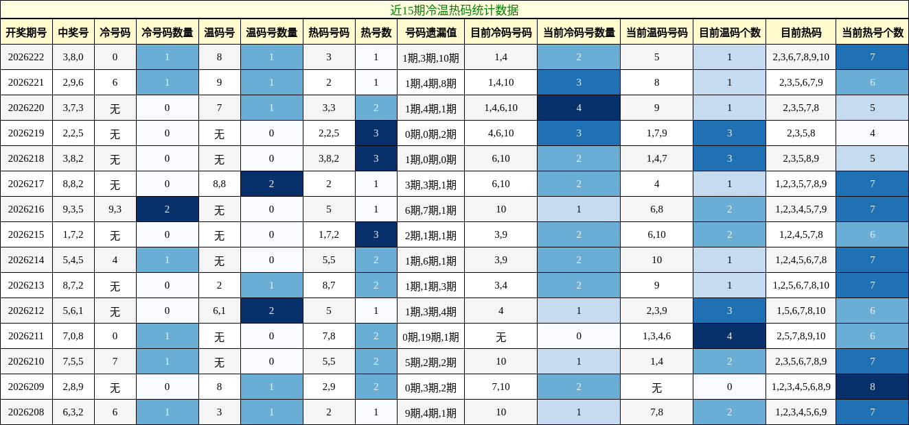 冷温热码分析