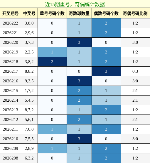 重号分析,奇偶分析