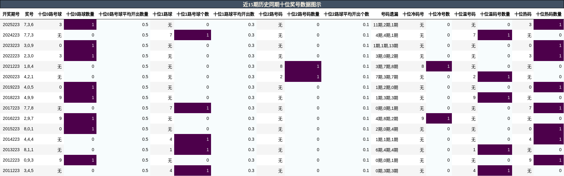 近15期历史同期十位奖号数据图示