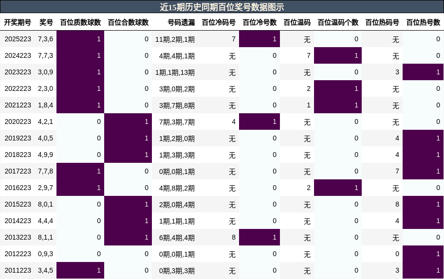 近15期历史同期百位奖号数据图示