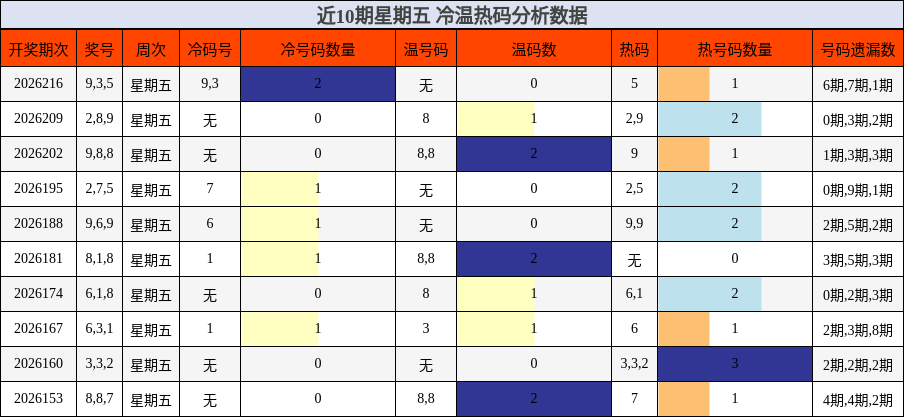 近10期星期五 冷温热码分析数据