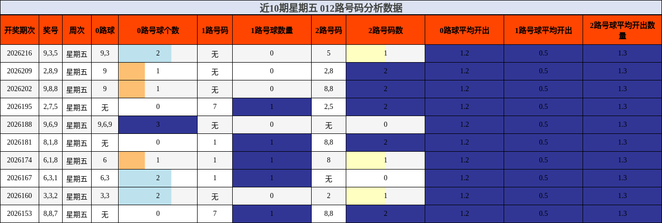 近10期星期五 012路号码分析数据