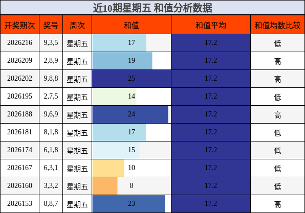 近10期星期五 和值分析数据