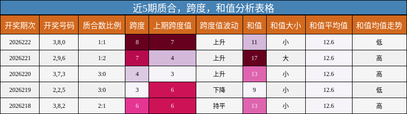 近5期质合，跨度，和值分析表格