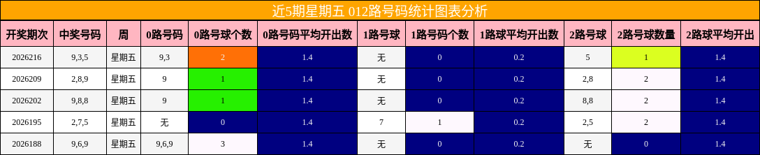 近5期星期五 012路号码统计图表分析