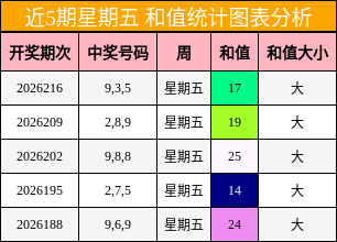 近5期星期五 和值统计图表分析