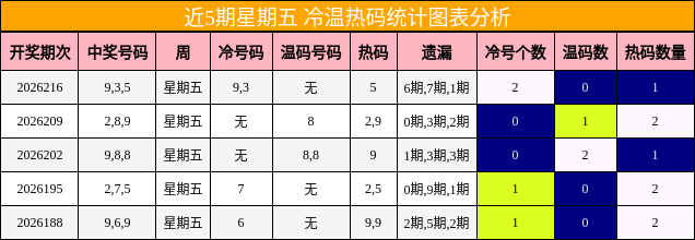 近5期星期五 冷温热码统计图表分析