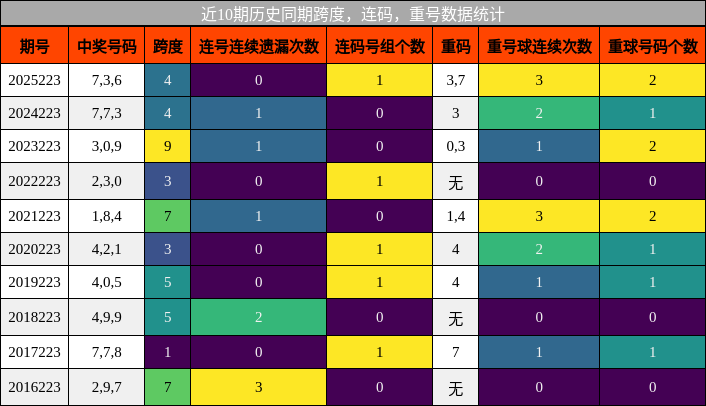 跨度分析，连码分析，重号分析