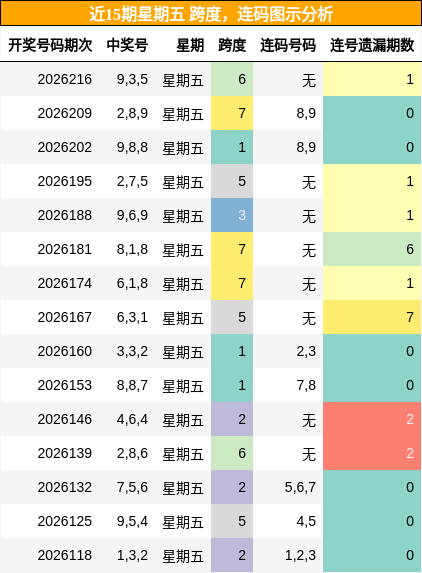 跨度分析,连码分析