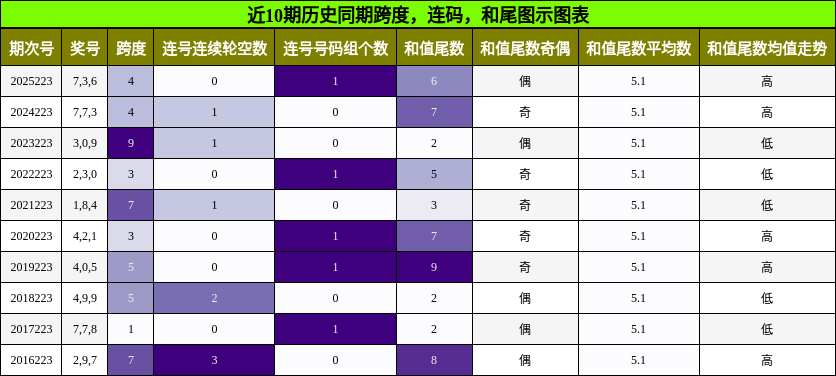 跨度分析，连码分析，和尾分析