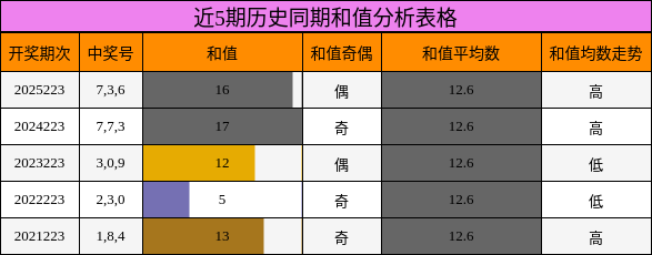 和值分析