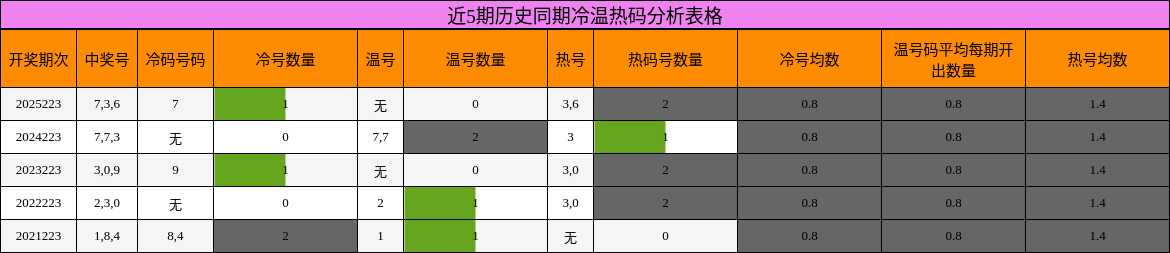 冷温热码分析
