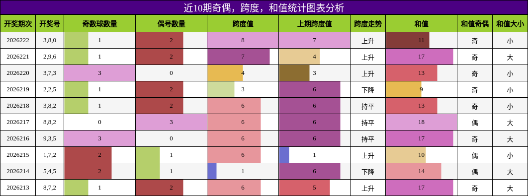 奇偶分析，跨度分析，和值分析