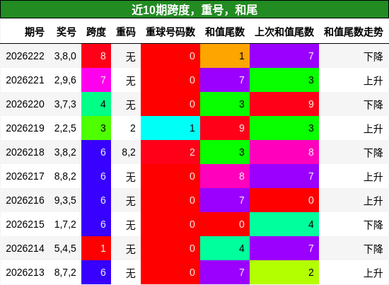 跨度分析,重号分析,和尾分析