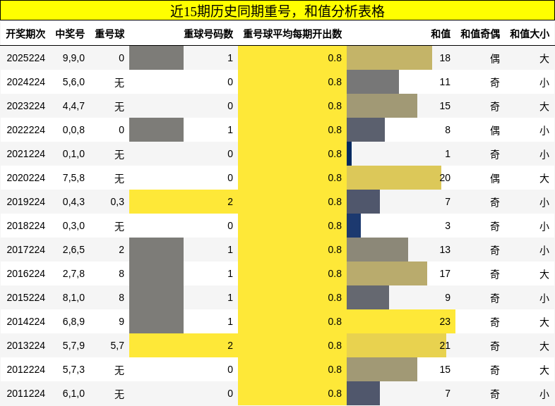 重号分析,和值分析
